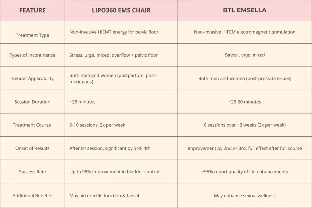 LIPO360 EMS Chair Can Help with Urinary Incontinence 1 Table to show benefits of Lipo 360 for urinary incontinence Waltham Abbey
