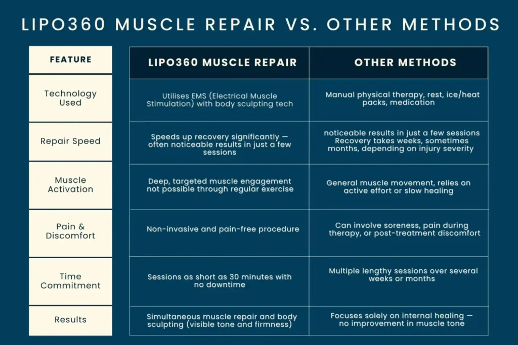 Revolutionising Muscle Repair: The Power of LIPO360 Body Sculpt Post-Injury 6 Key differences between LIPO360 Muscle Repair Waltham Abbey and other Muscle Repair Methods including features